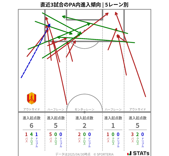 PA内への進入傾向