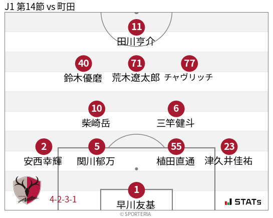 フォーメーション図