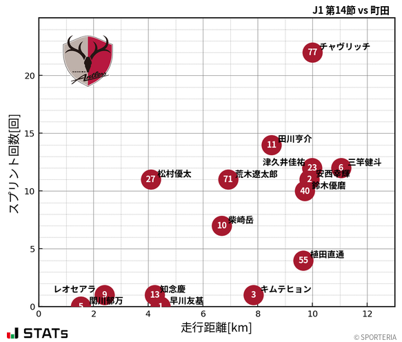 走行距離・スプリント回数