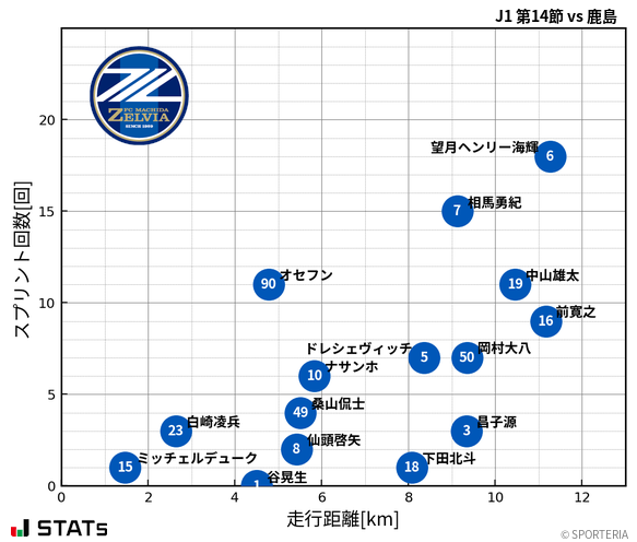 走行距離・スプリント回数
