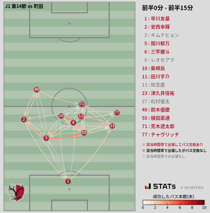 時間帯別パスネットワーク図