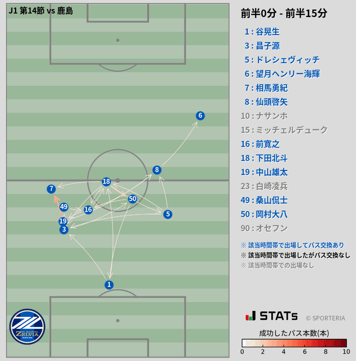 時間帯別パスネットワーク図