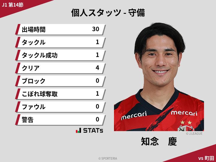 守備スタッツ - 知念　慶