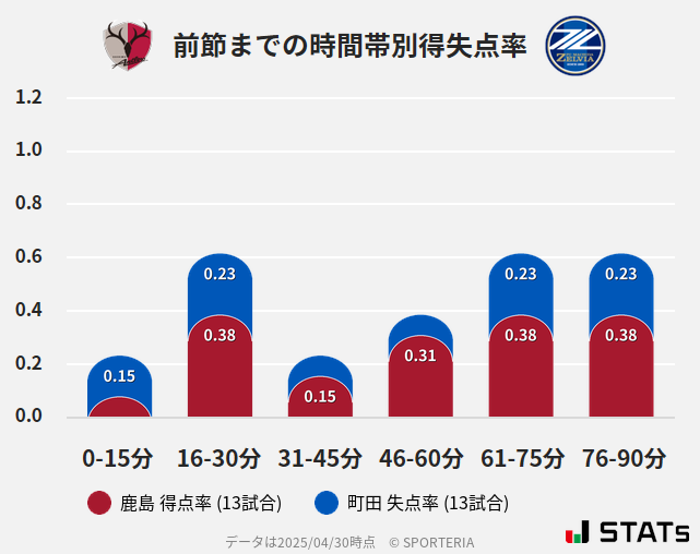 時間帯別得失点率