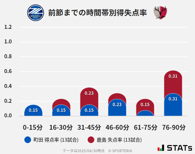 時間帯別得失点率
