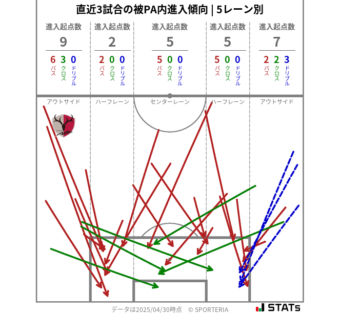 被PA内への進入傾向