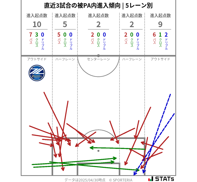 被PA内への進入傾向