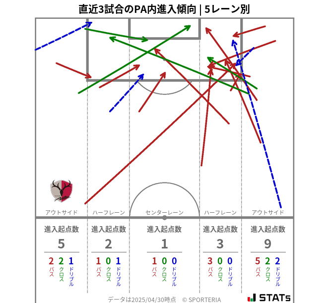PA内への進入傾向