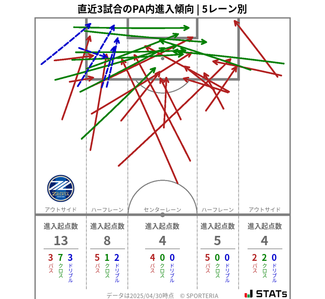 PA内への進入傾向