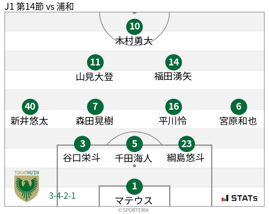 フォーメーション図