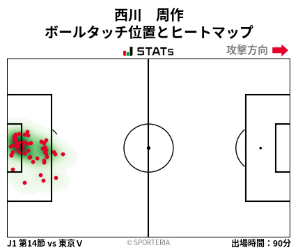 ヒートマップ - 西川　周作