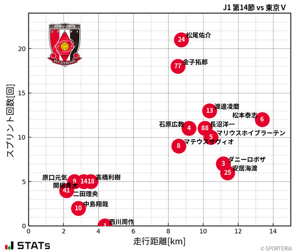 走行距離・スプリント回数