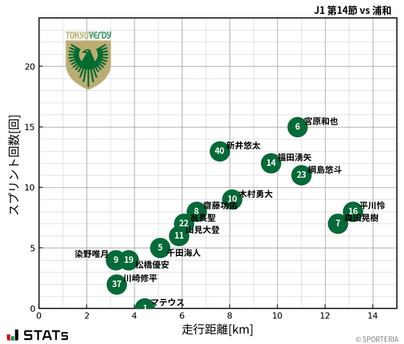 走行距離・スプリント回数