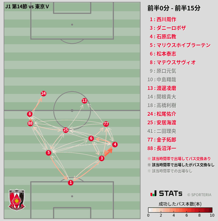 時間帯別パスネットワーク図