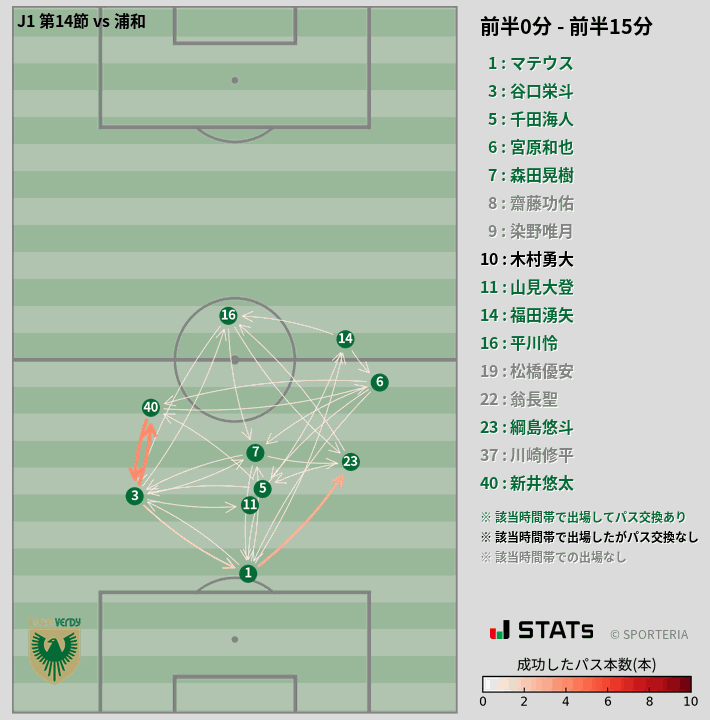 時間帯別パスネットワーク図