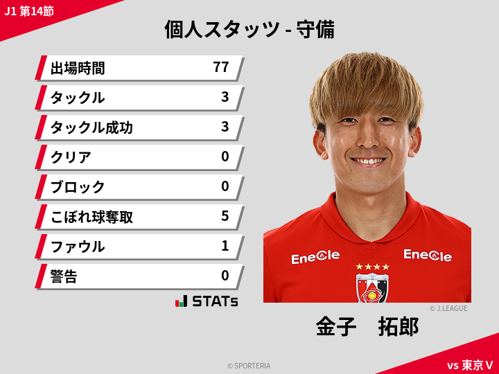 守備スタッツ - 金子　拓郎