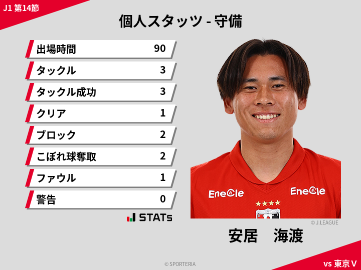 守備スタッツ - 安居　海渡
