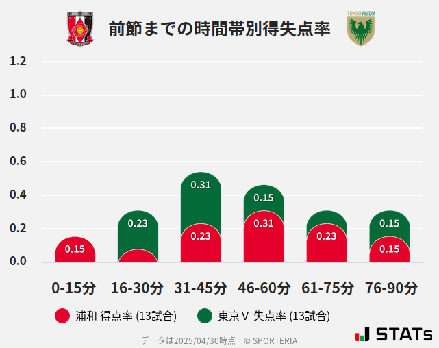 時間帯別得失点率