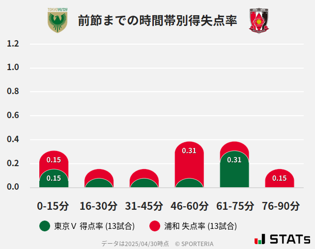 時間帯別得失点率