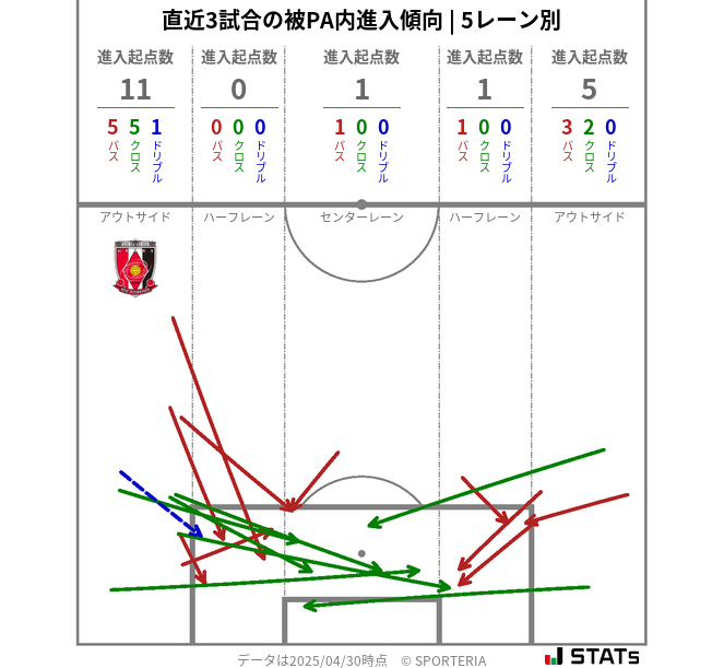 被PA内への進入傾向