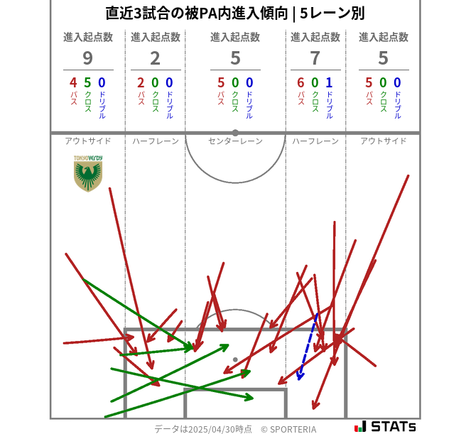 被PA内への進入傾向