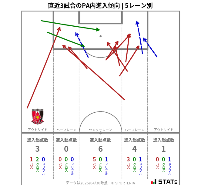 PA内への進入傾向