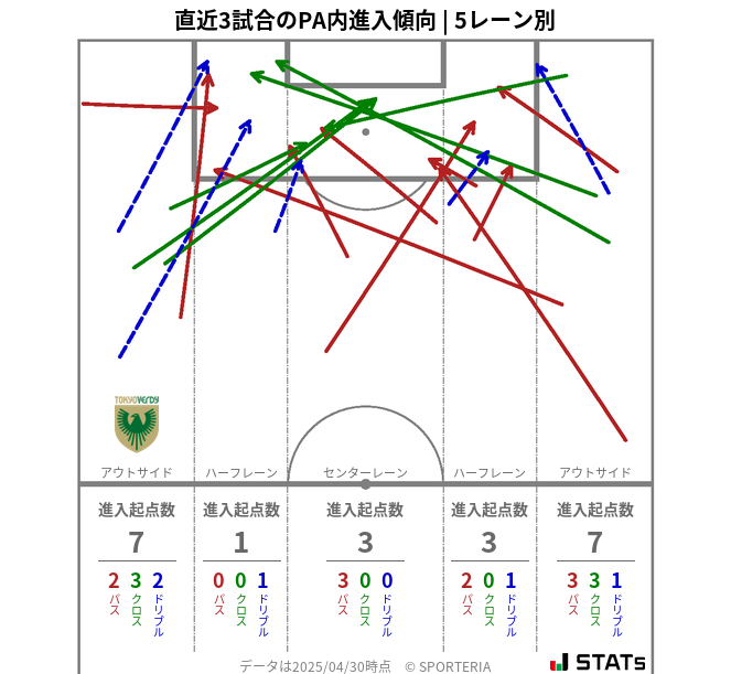 PA内への進入傾向