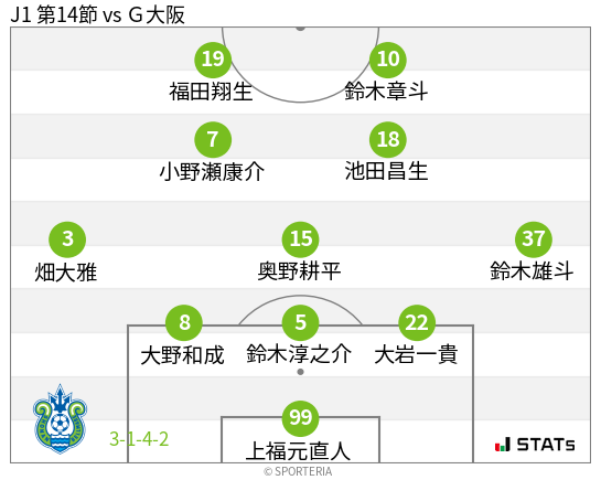 フォーメーション図