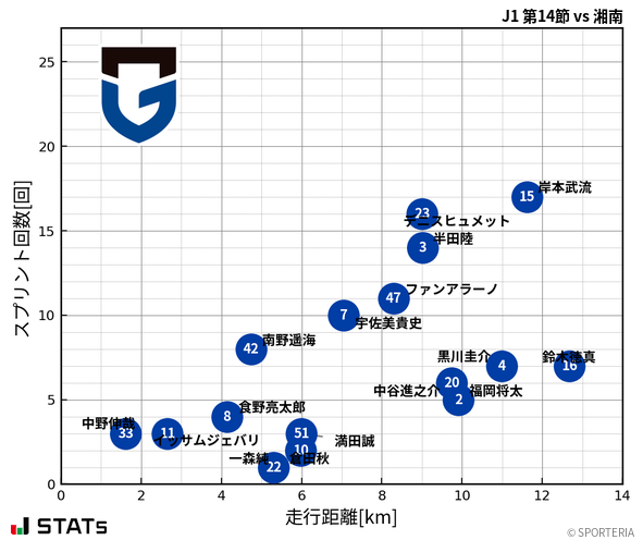走行距離・スプリント回数