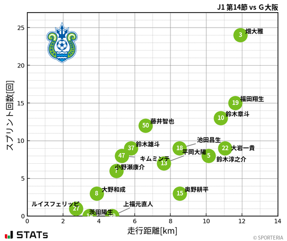 走行距離・スプリント回数