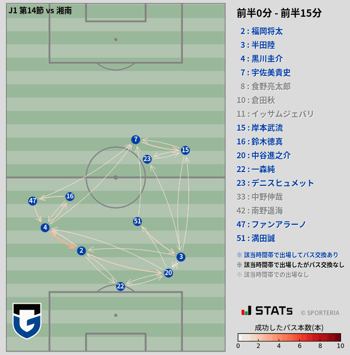 時間帯別パスネットワーク図