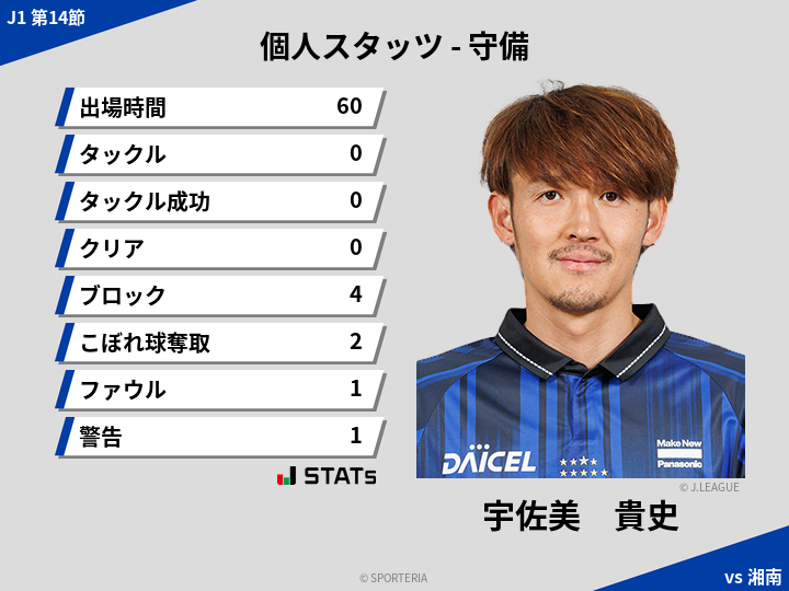 守備スタッツ - 宇佐美　貴史
