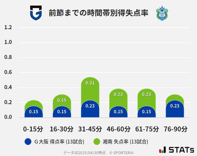 時間帯別得失点率