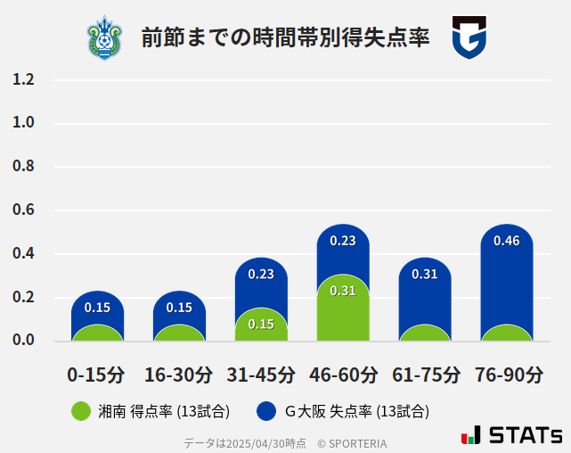 時間帯別得失点率