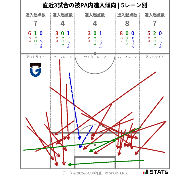 被PA内への進入傾向