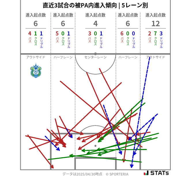 被PA内への進入傾向