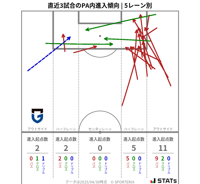 PA内への進入傾向