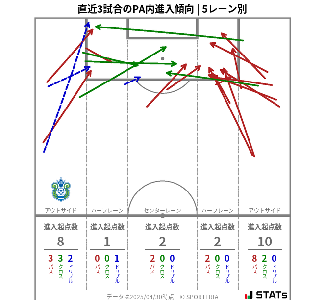 PA内への進入傾向