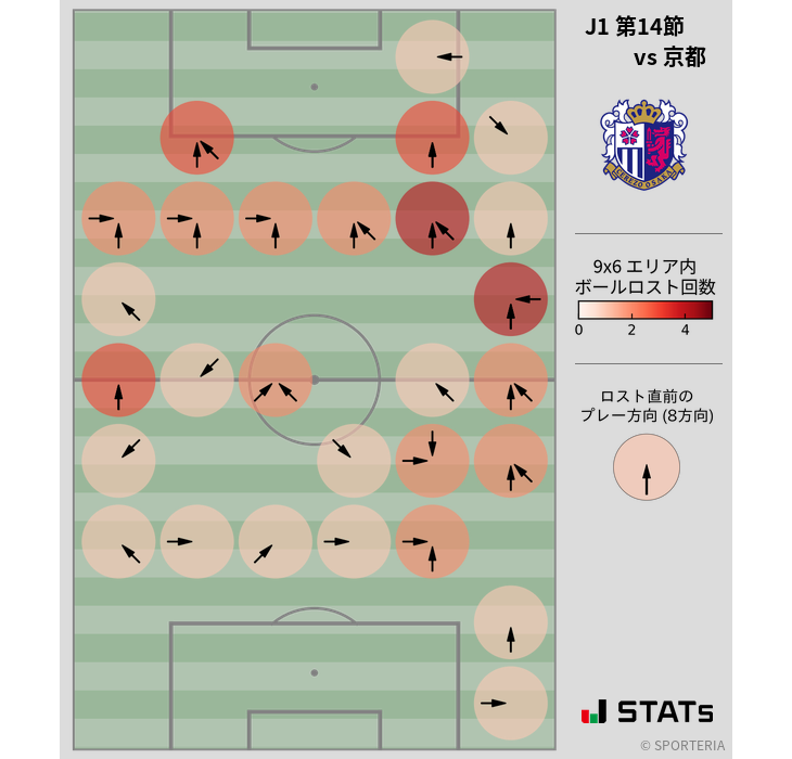 ボールロスト位置