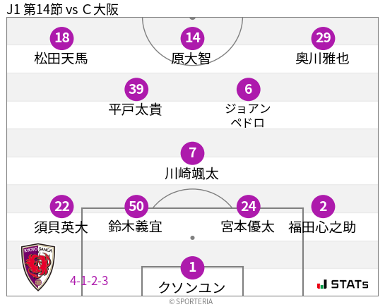 フォーメーション図