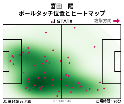 ヒートマップ - 喜田　陽