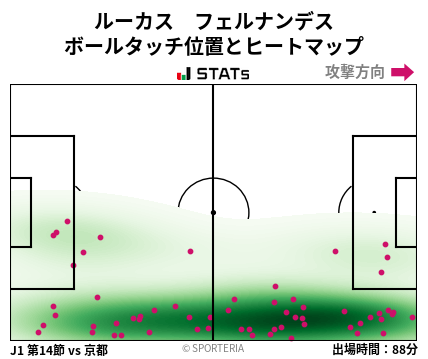 ヒートマップ - ルーカス　フェルナンデス