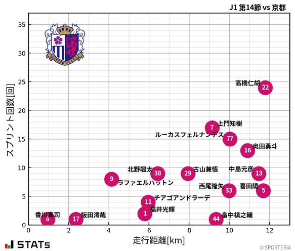 走行距離・スプリント回数
