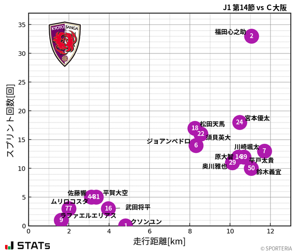 走行距離・スプリント回数