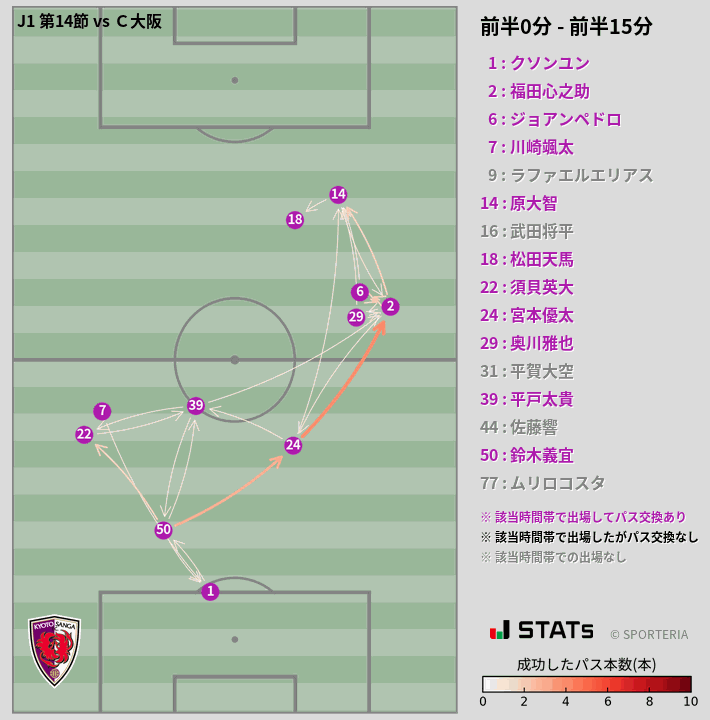 時間帯別パスネットワーク図