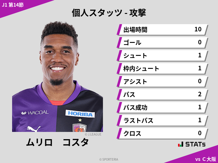 攻撃スタッツ - ムリロ　コスタ