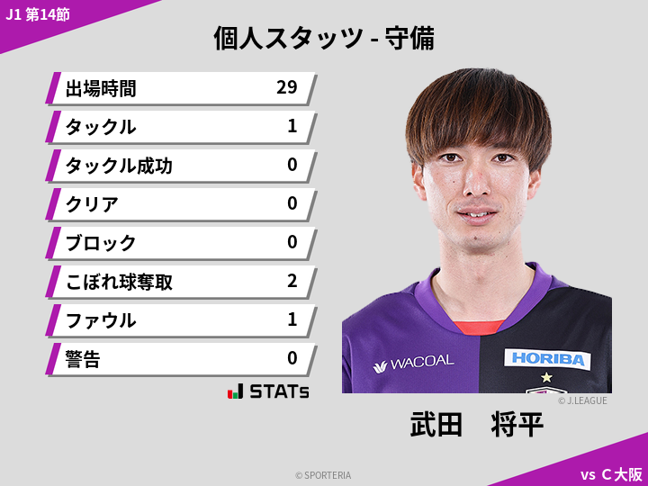 守備スタッツ - 武田　将平