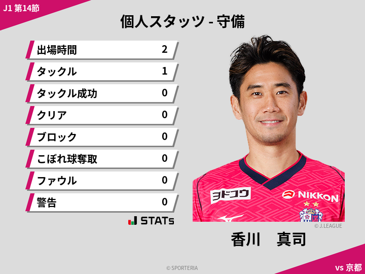 守備スタッツ - 香川　真司