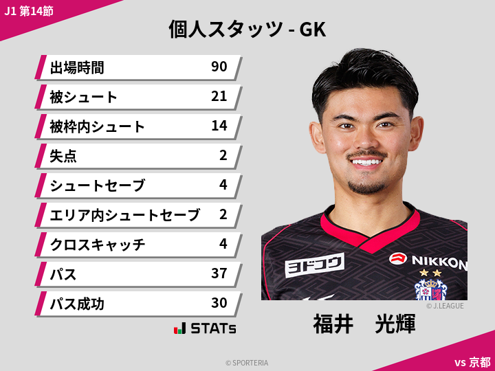 GKスタッツ - 福井　光輝