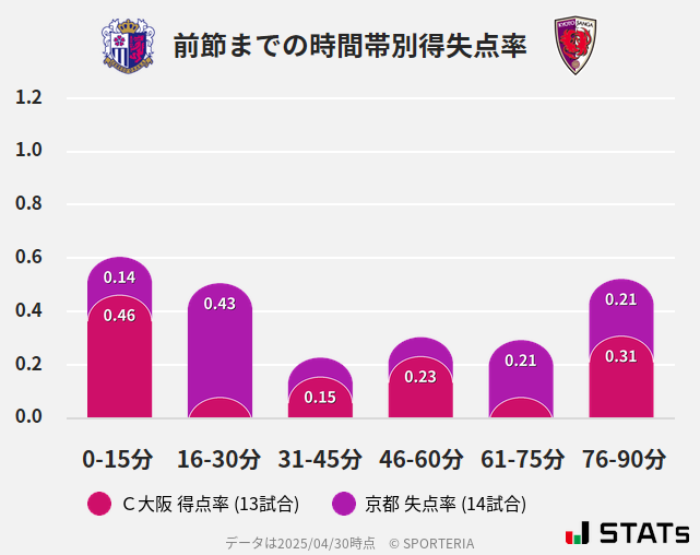 時間帯別得失点率